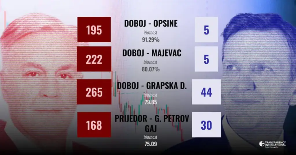 Glasalo se svakih minut i po!? Objavljeni podaci koji ukazuju na veliku izbornu krađu u RS